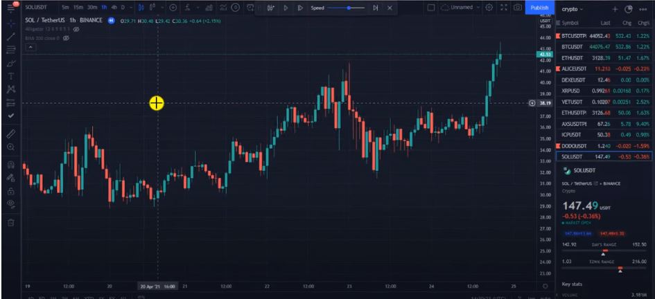 Using Trading View for Entry and Exit