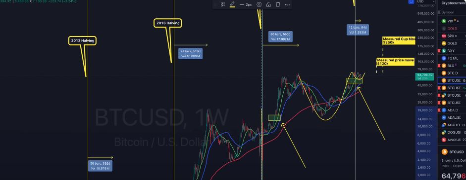 Significance of the 20-Week Moving Average for Bitcoin