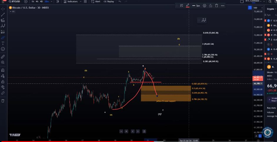 Analyzing the Short-Term Bitcoin Chart