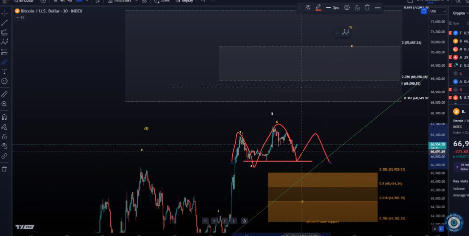 Analyzing Support Areas and Trend Lines