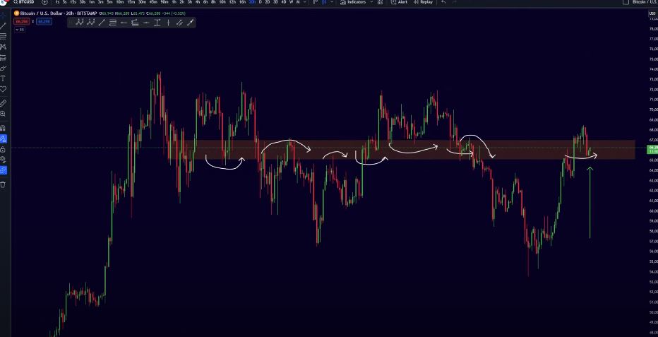 Bitcoin Bouncing in the Short Term