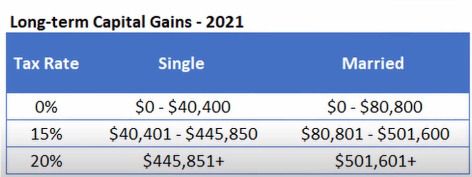 Addressing Capital Gains Taxes