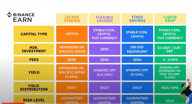 10 Ways to Earn Bitcoin and Other Crypto with Binance Earn