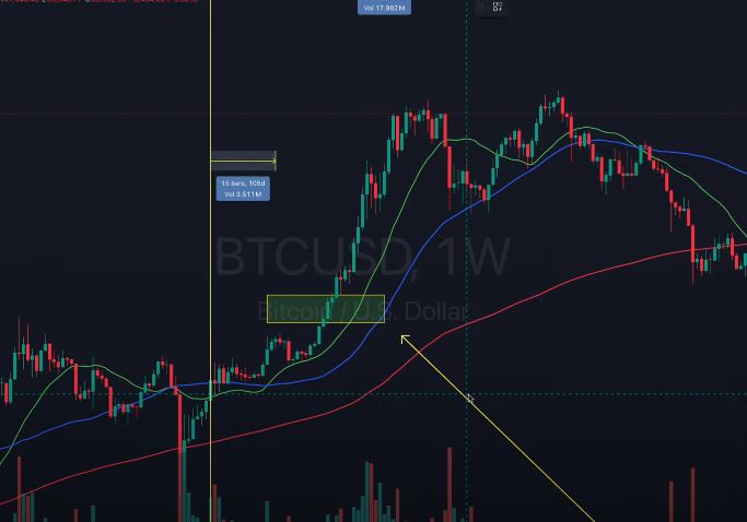 Bitcoin's Weekly and Daily Price Action